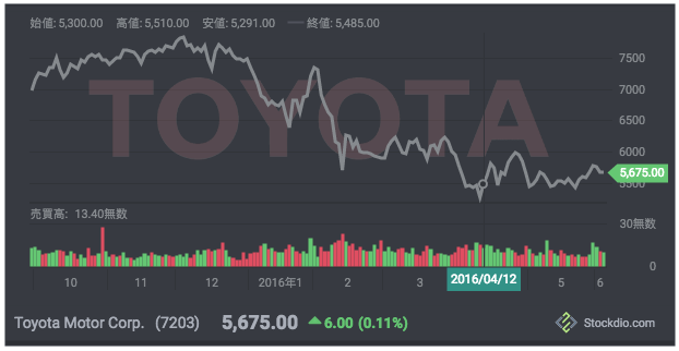Example of live stock chart using Aurora motif and palette in Japanese, displaying prices as Line.