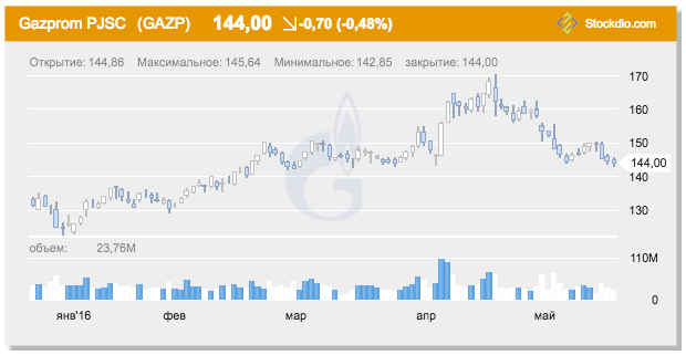 Example of live stock chart using Topbar motif and Excite-Bike palette in Russian, displaying prices as Candlestick.