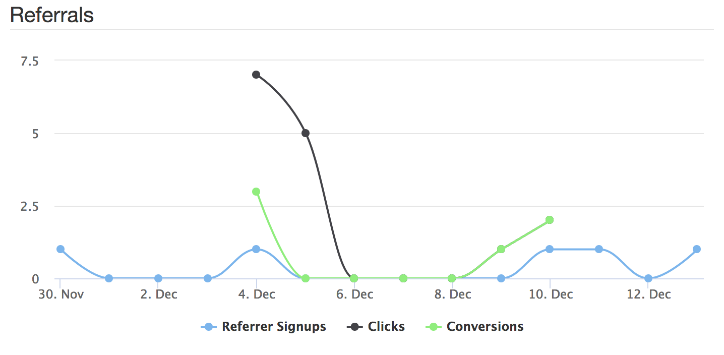 Get real time analytic updates on your dashboard.