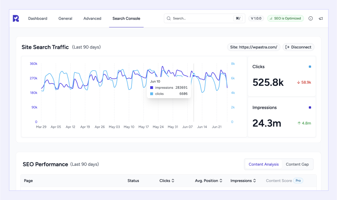 See impressions, clicks, and keyword trends from Search Console—track what's driving traffic in one clear view.