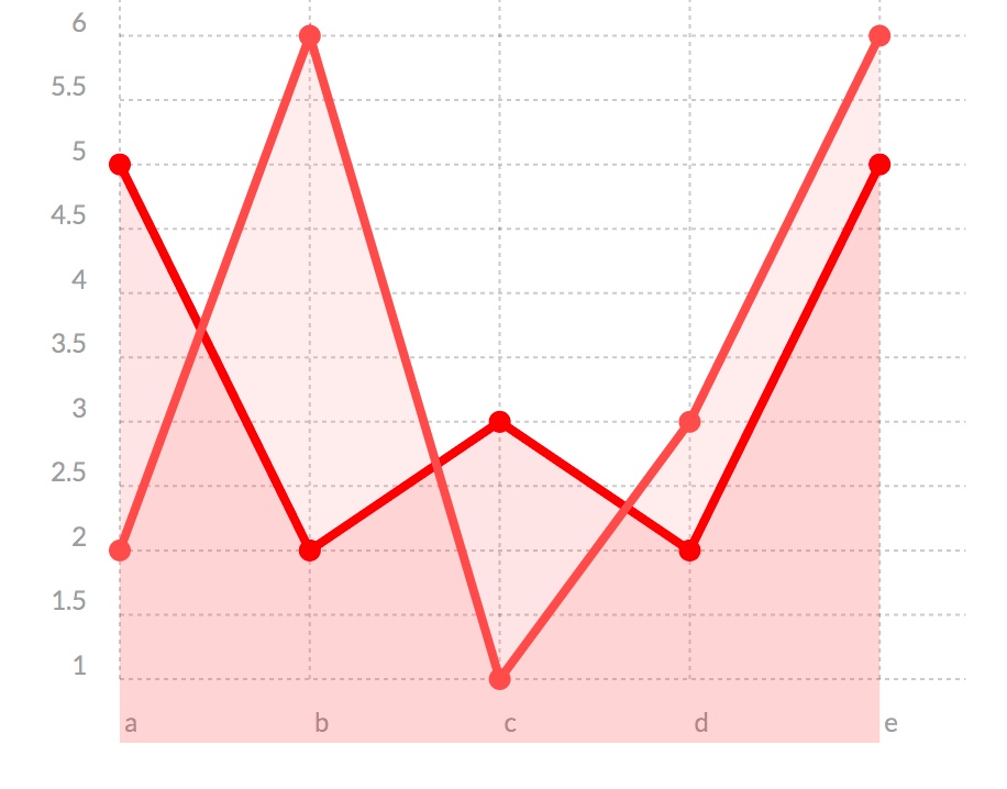 `[table-chart id=1 showarea=true linesmooth=false /]`