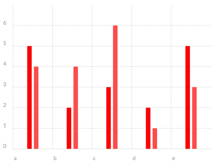 `[table-chart id=1 chart=bar /]`