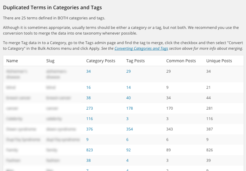 Duplicated Terms summary