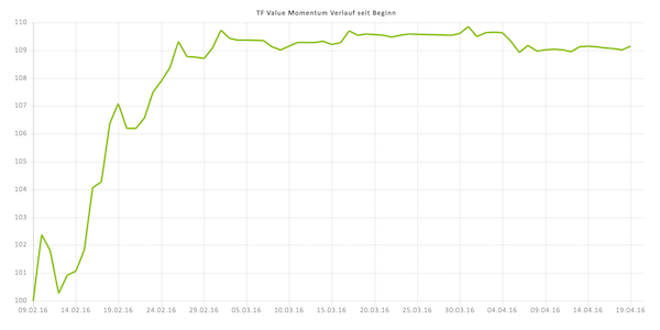 Ein ein­fa­ches wiki­fo­lio mit TF-​wikifolio-​Chart.