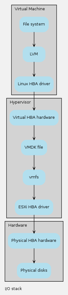 Virtual Disk Stack