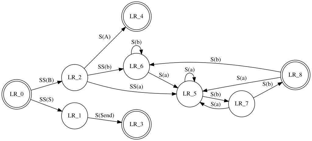 State machine