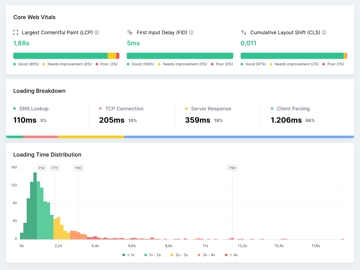 Monitor the performance and user experience of your actual visitors.