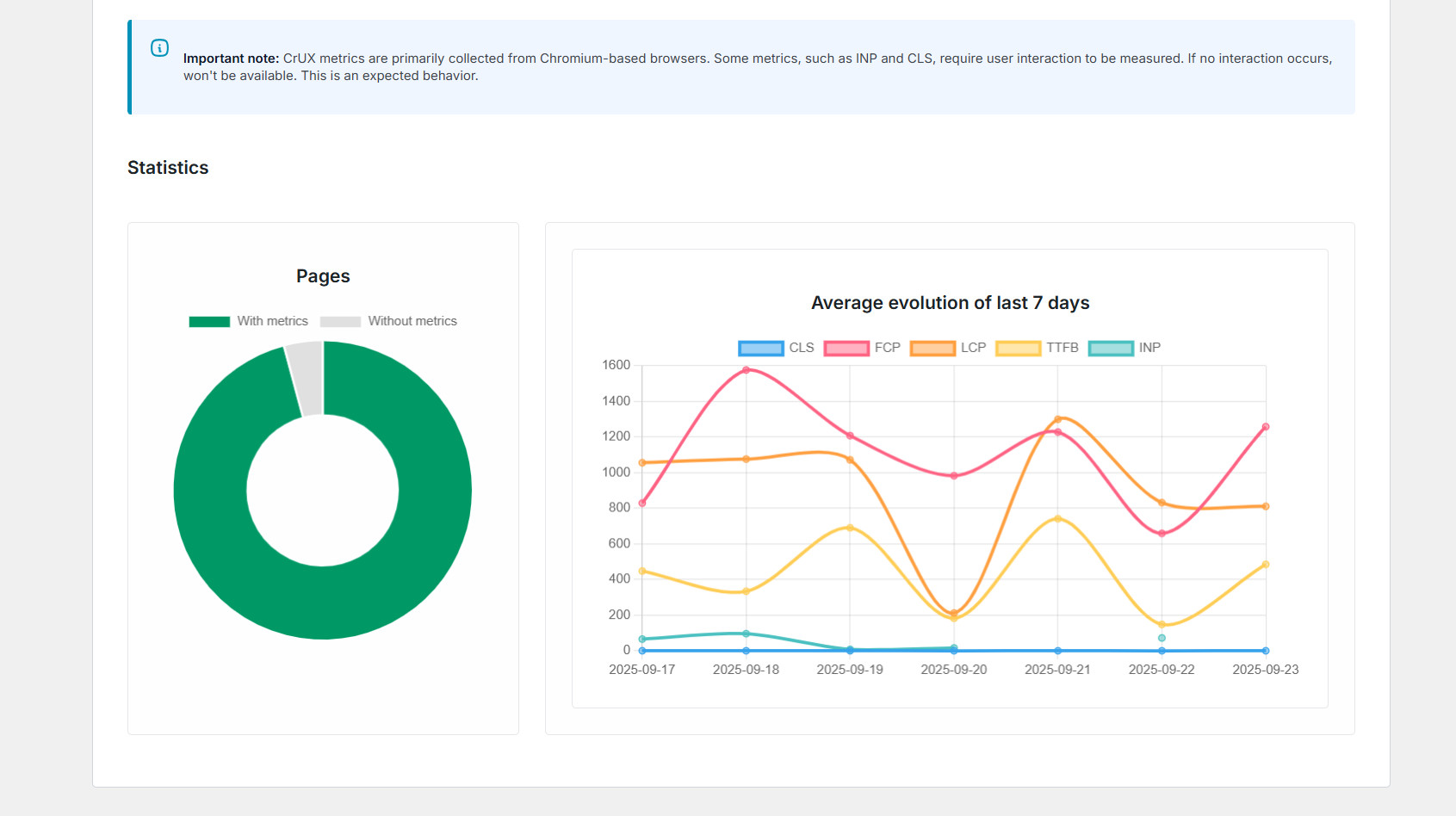 Doughnut chart displaying the percentage of tracked and untracked pages, and line chart with the evolution of the metrics for the last seven days.