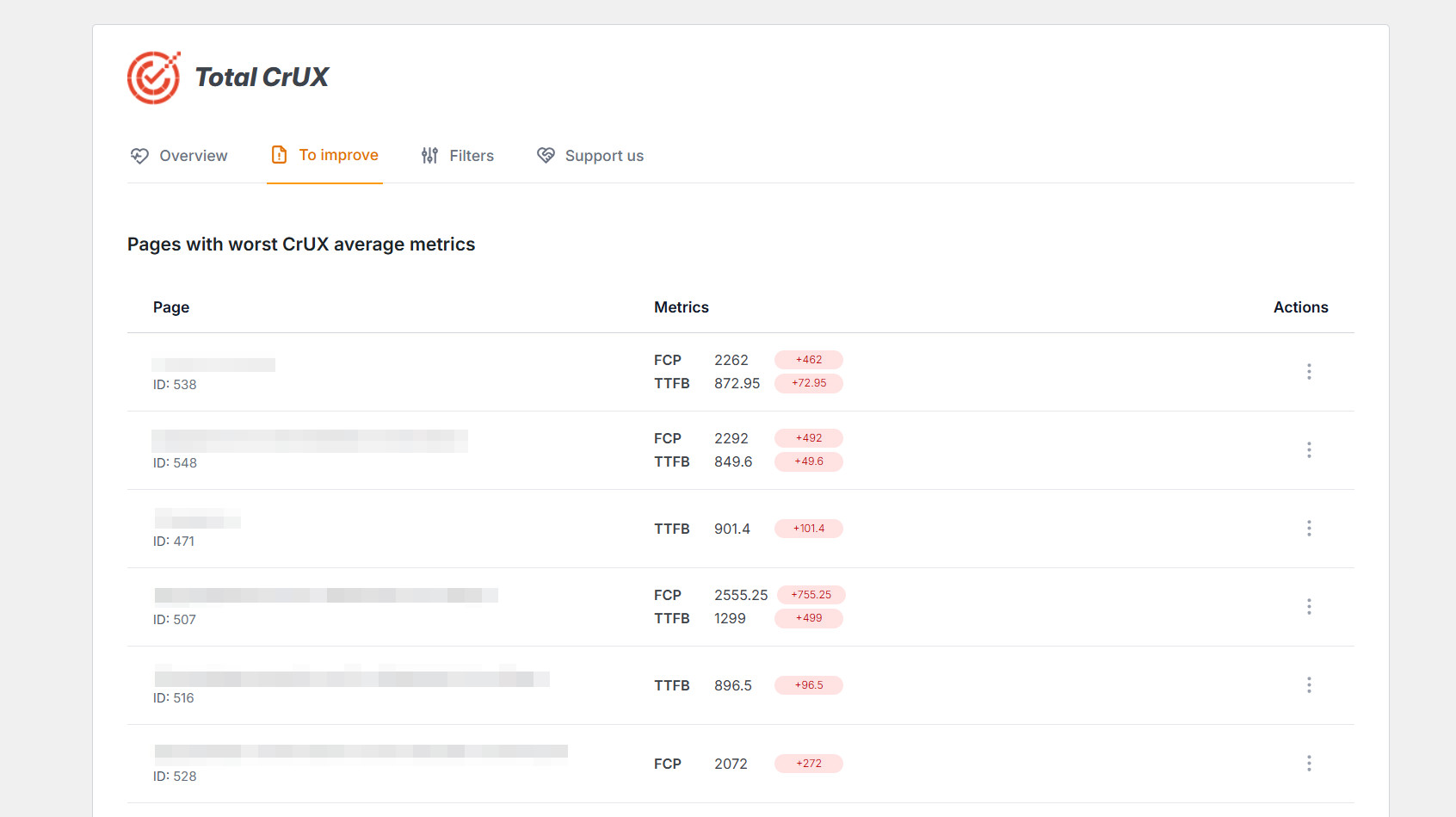 List of pages with metrics that needs to improve.