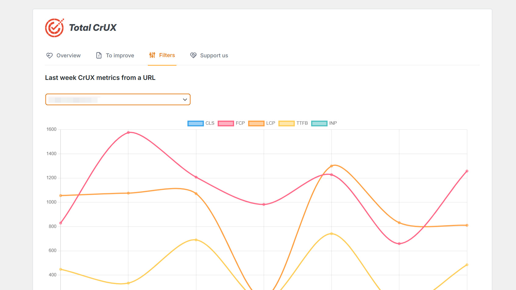 Evolution of metrics across the last seven days for a specific URL.