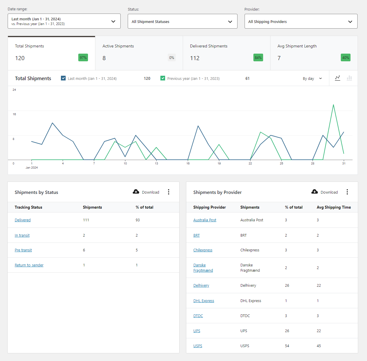 TrackShip for WooCommerce lets you send SMS updates to customers based on shipment and delivery status.