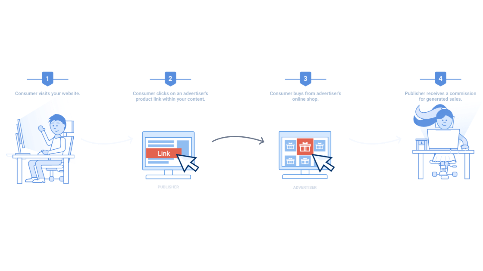 Affiliate marketing