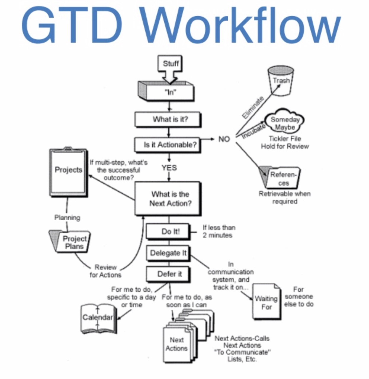 The CRM is made in way to that you should us the GTD - Getting Things Done® by  David Allen's to help run your business smoothly while you grow without being overwhelmed by projects.
