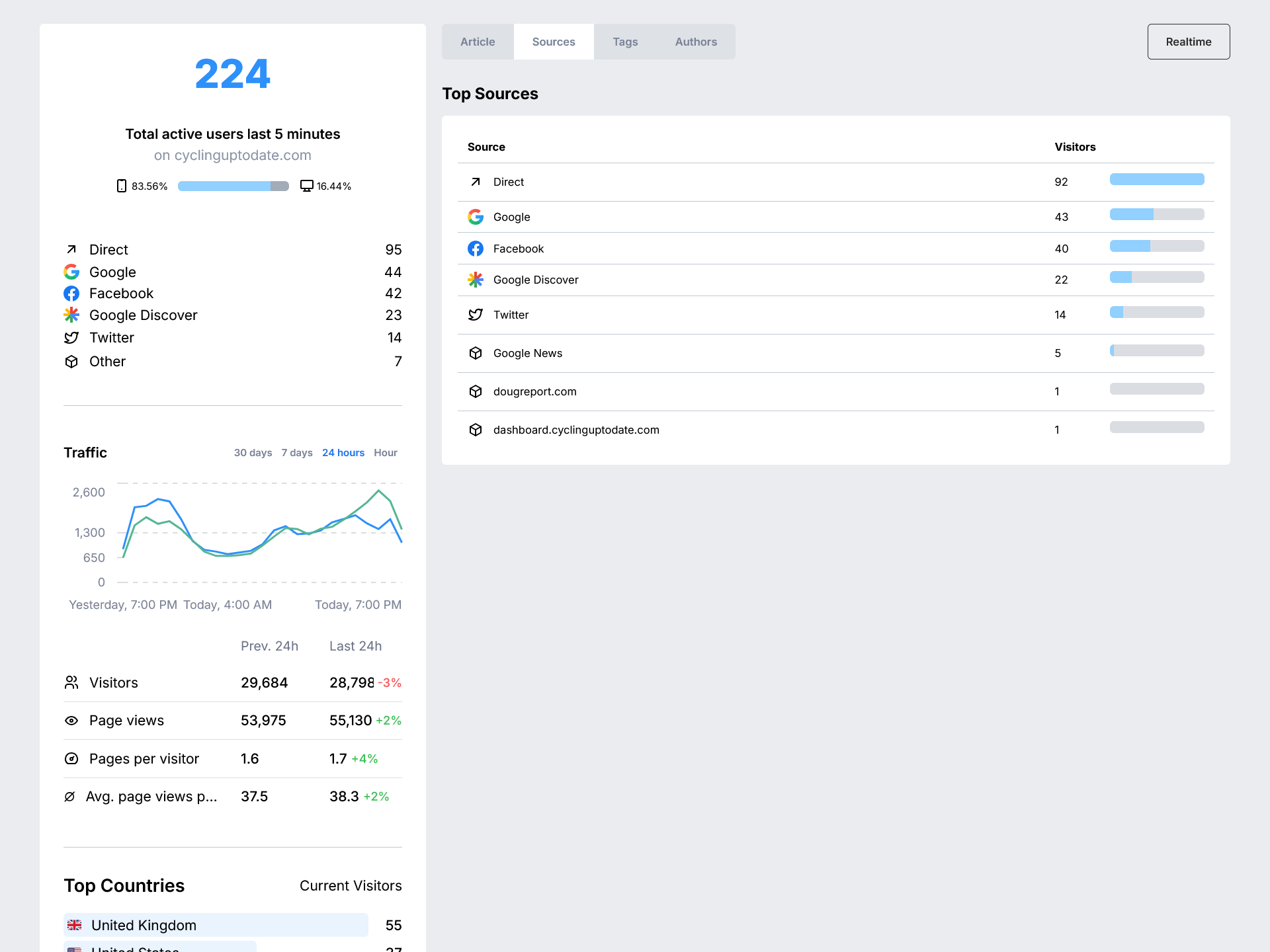 Example embedded analytics dashboard showing real-time visitor data