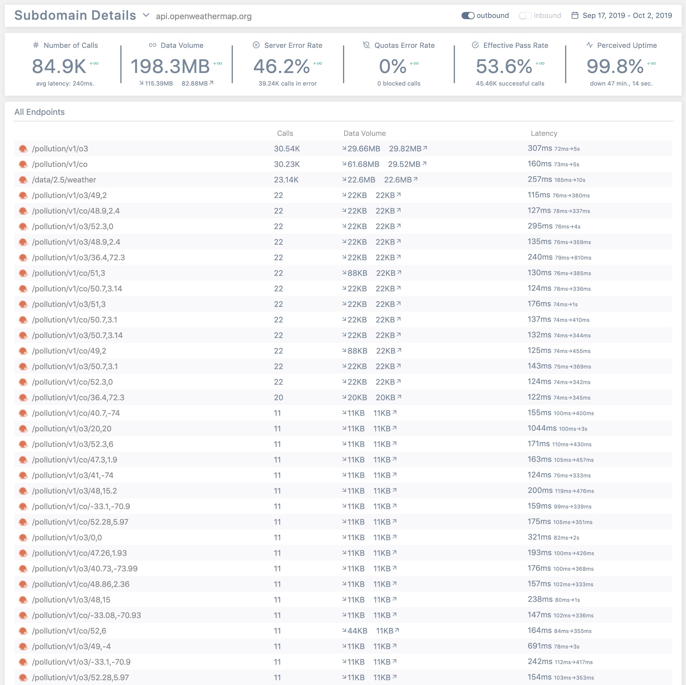 Subdomain Details - Endpoints List