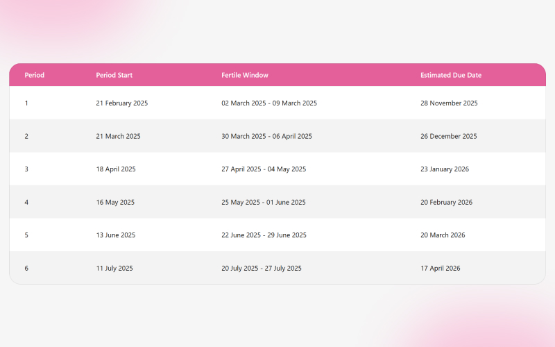 Example table with ovulation dates