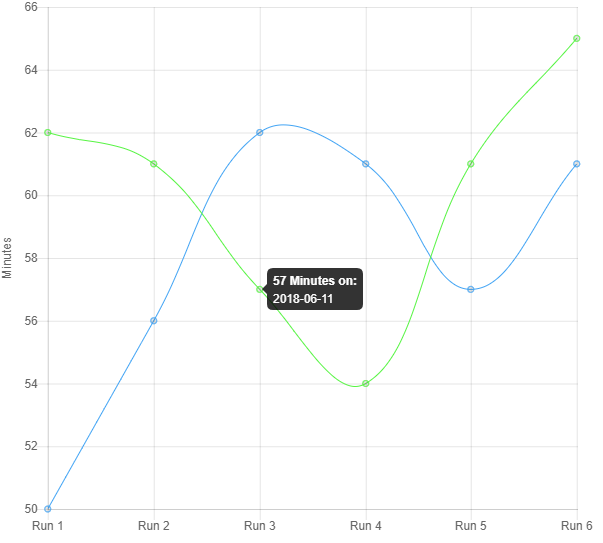 In the progress section the results of various runs can be compared