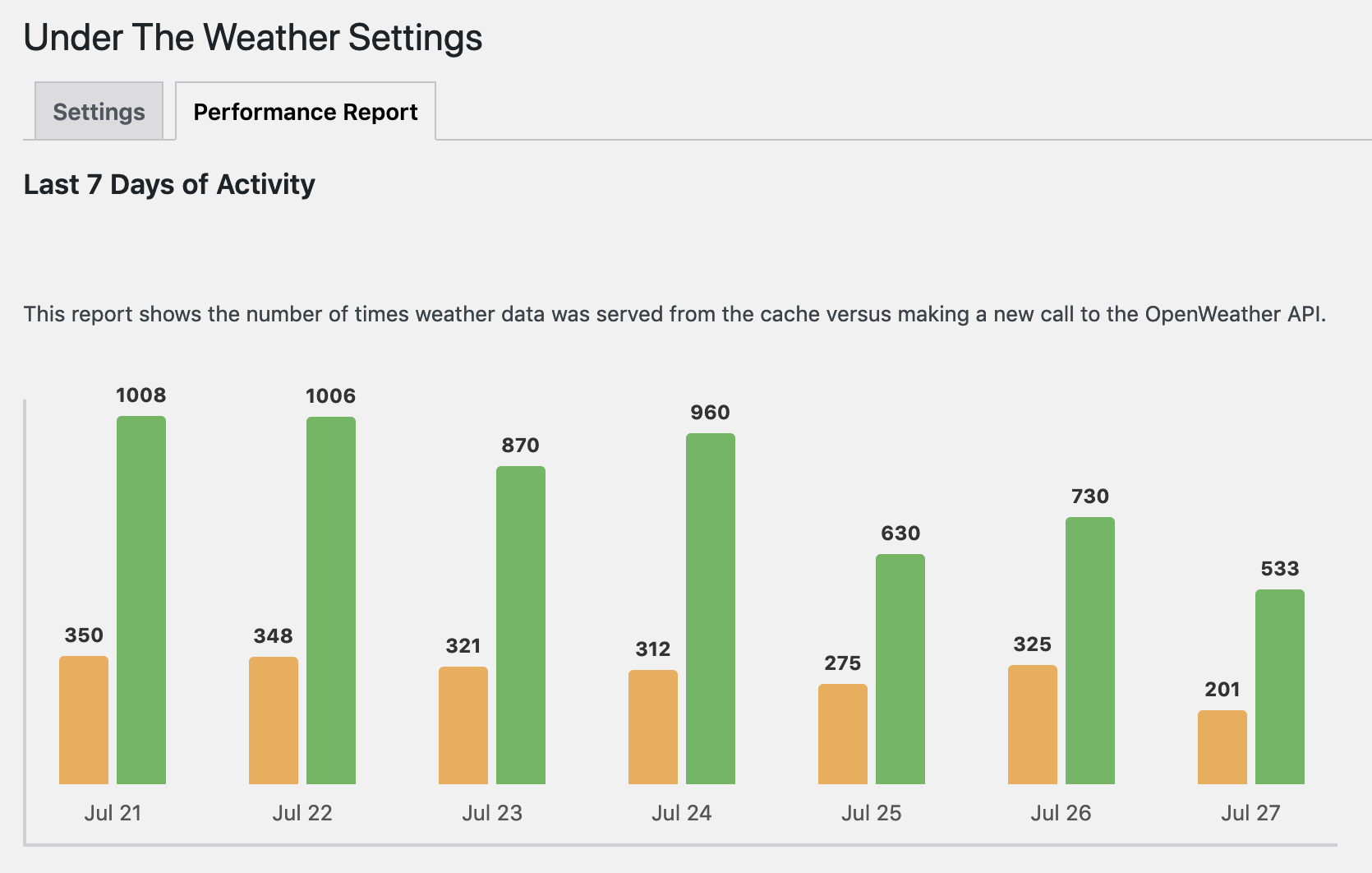 The Under The Weather Performance Report depicting seven days of information on cached hits vs calls to the OpenWeather API