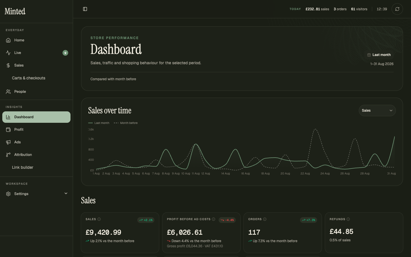 Dashboard: sales, orders, visitors and conversion compared with the previous period, and every step from visit to order. Sample figures.