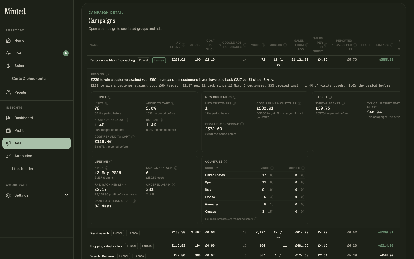 Ads: spend, sales and profit per campaign, with the cost of each new customer against your target. Sample figures.