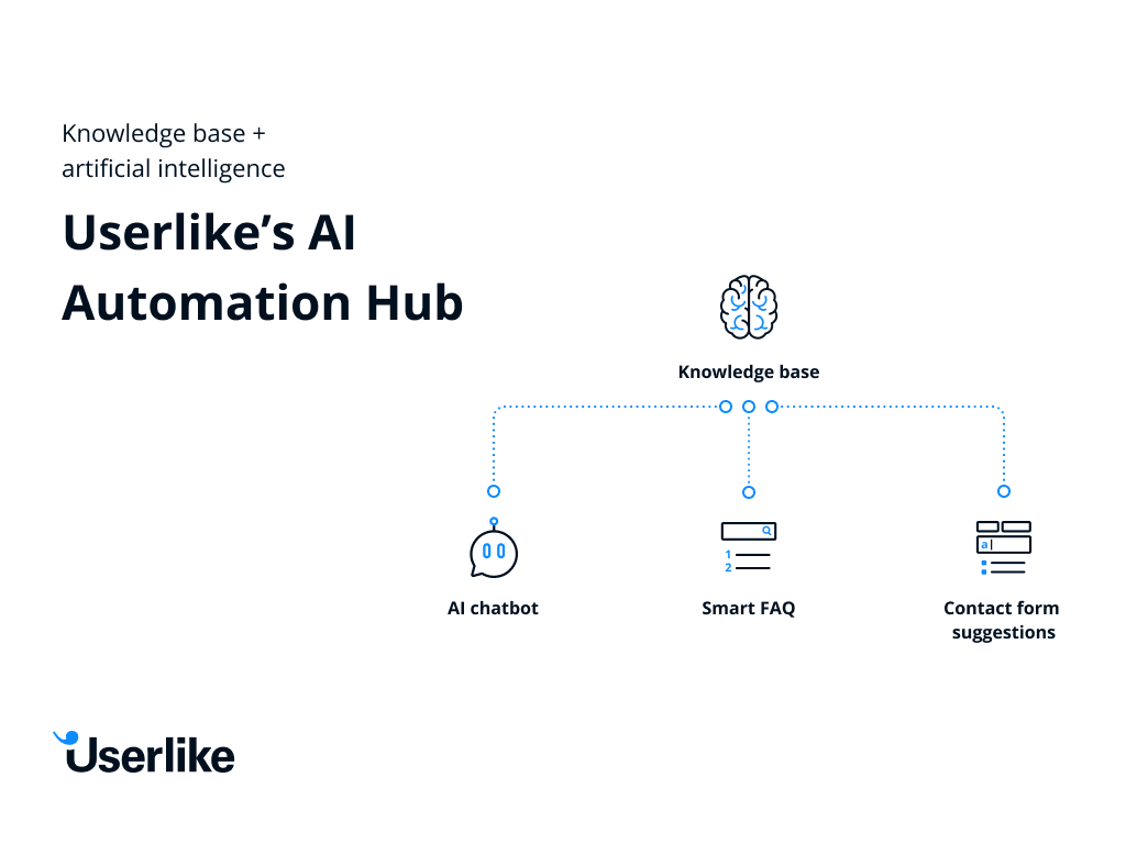 Userlikes AI Automation Hub