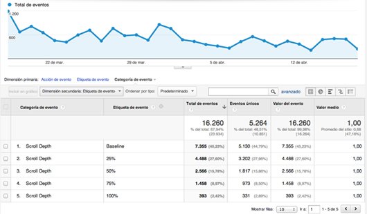 Seeing scrolldepth on Google Analytics