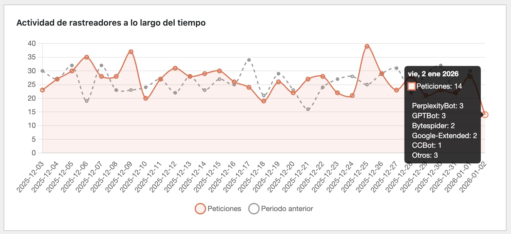 Top crawlers and most crawled pages tables