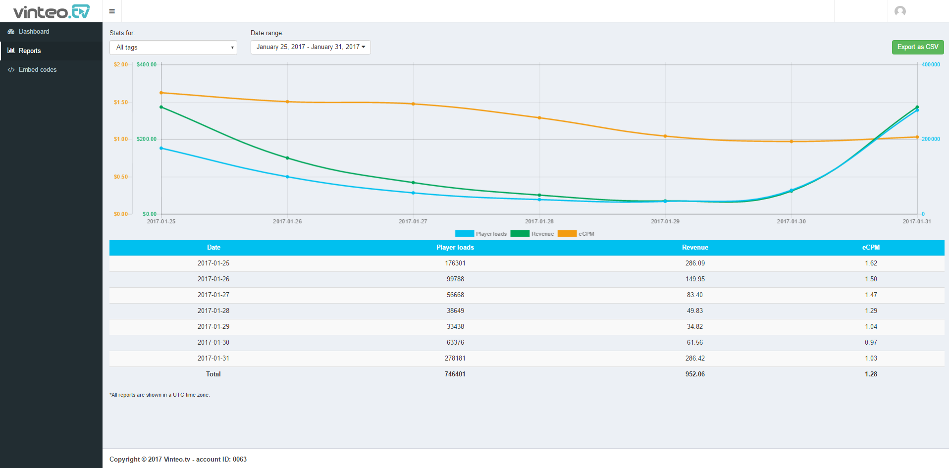 Track activity and export reports as a CSV file.