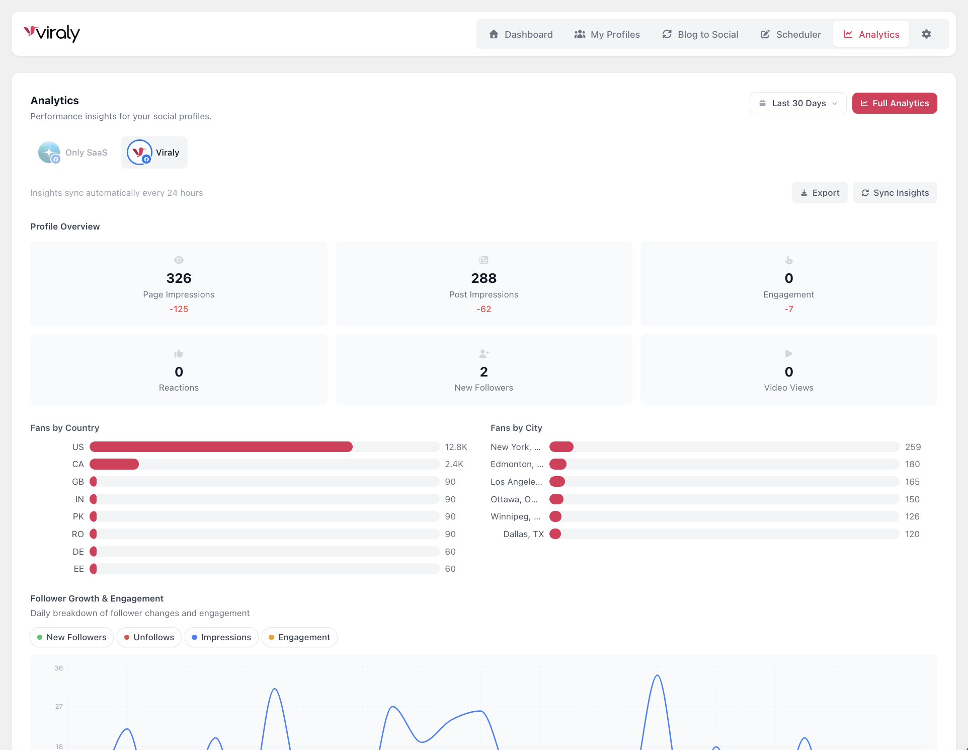Analytics — detailed platform-specific metrics, audience demographics, and post performance