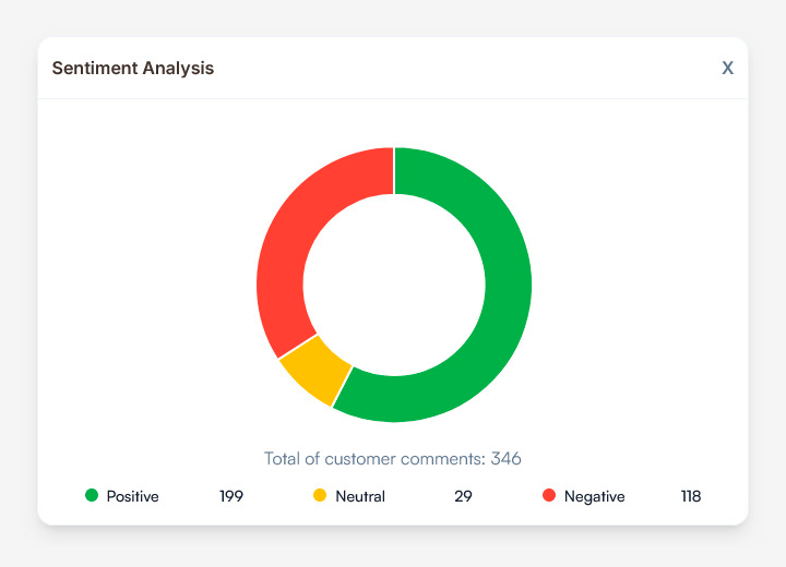 **Sentiment Analysis**: Analyze user sentiment using AI-powered tools.