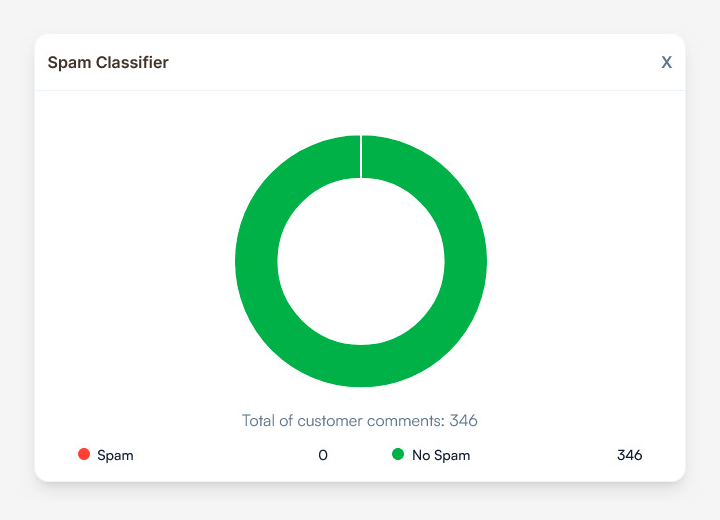 **Spam Analysis**: Detect and classify spam content with machine learning.