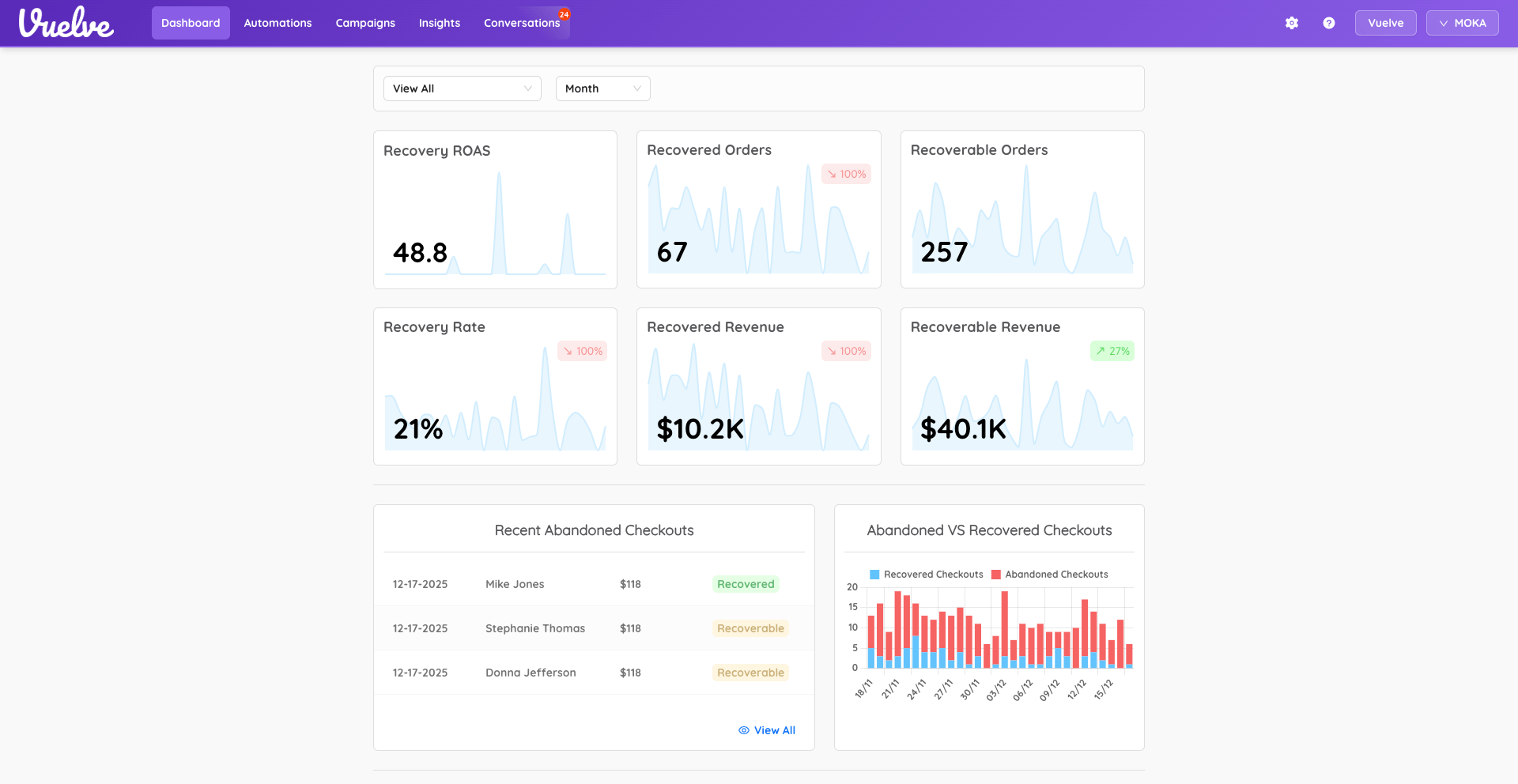 This is the main dashboard where you can see your abandoned cart recovery stats.