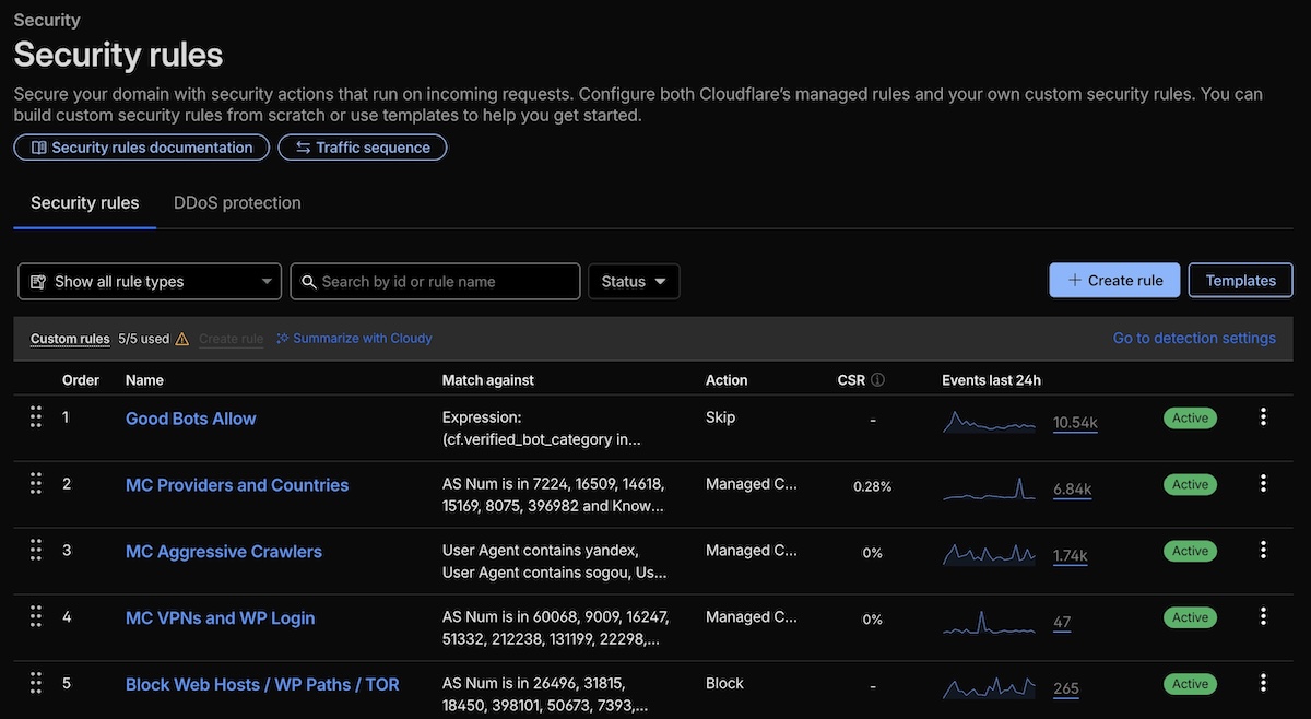Cloudflare dashboard showing applied WAF rules