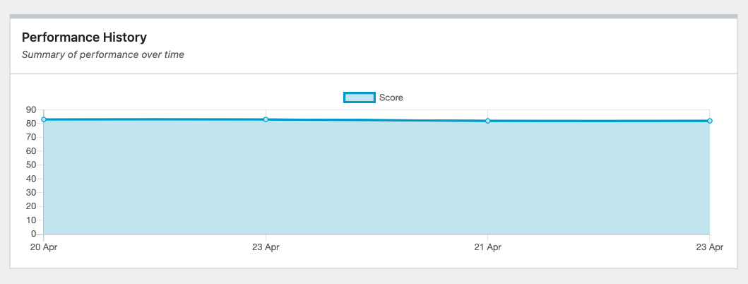 Performance history over time