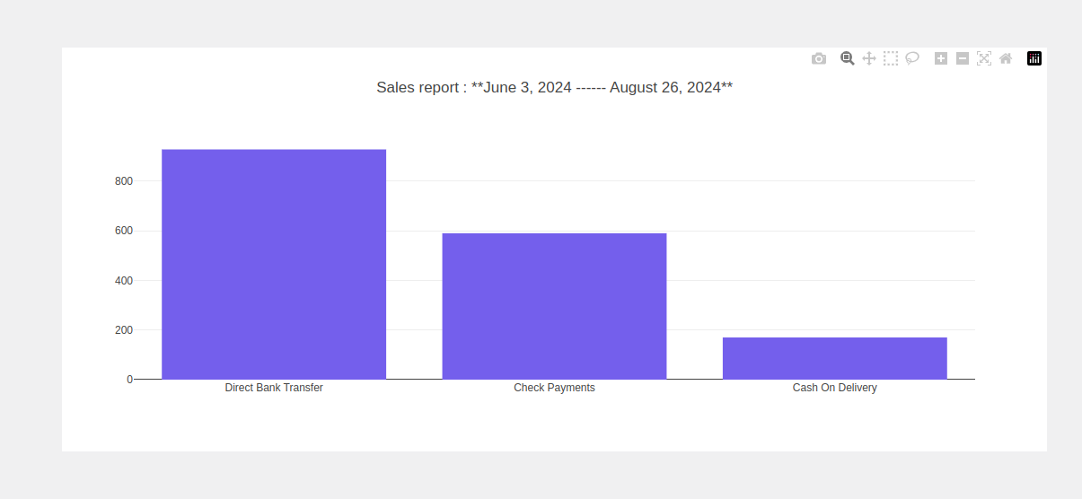 **Daily Sales Charts** - Visualization of daily sales data using charts.