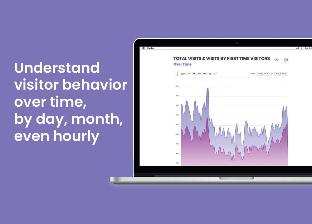 Observe your visitor's behavior over time.