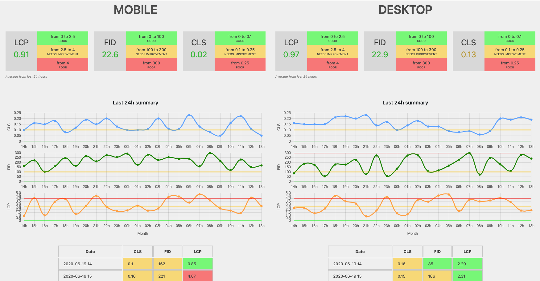 Last month metrics average and last 24h report