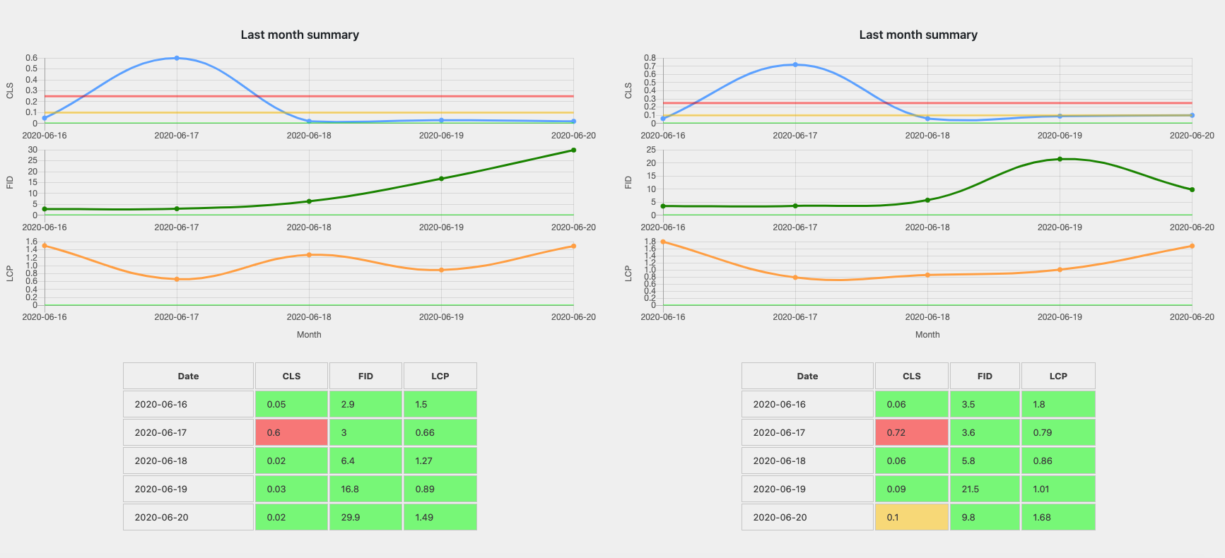 Last month report; graph will auto expand to 30 days based on collected data