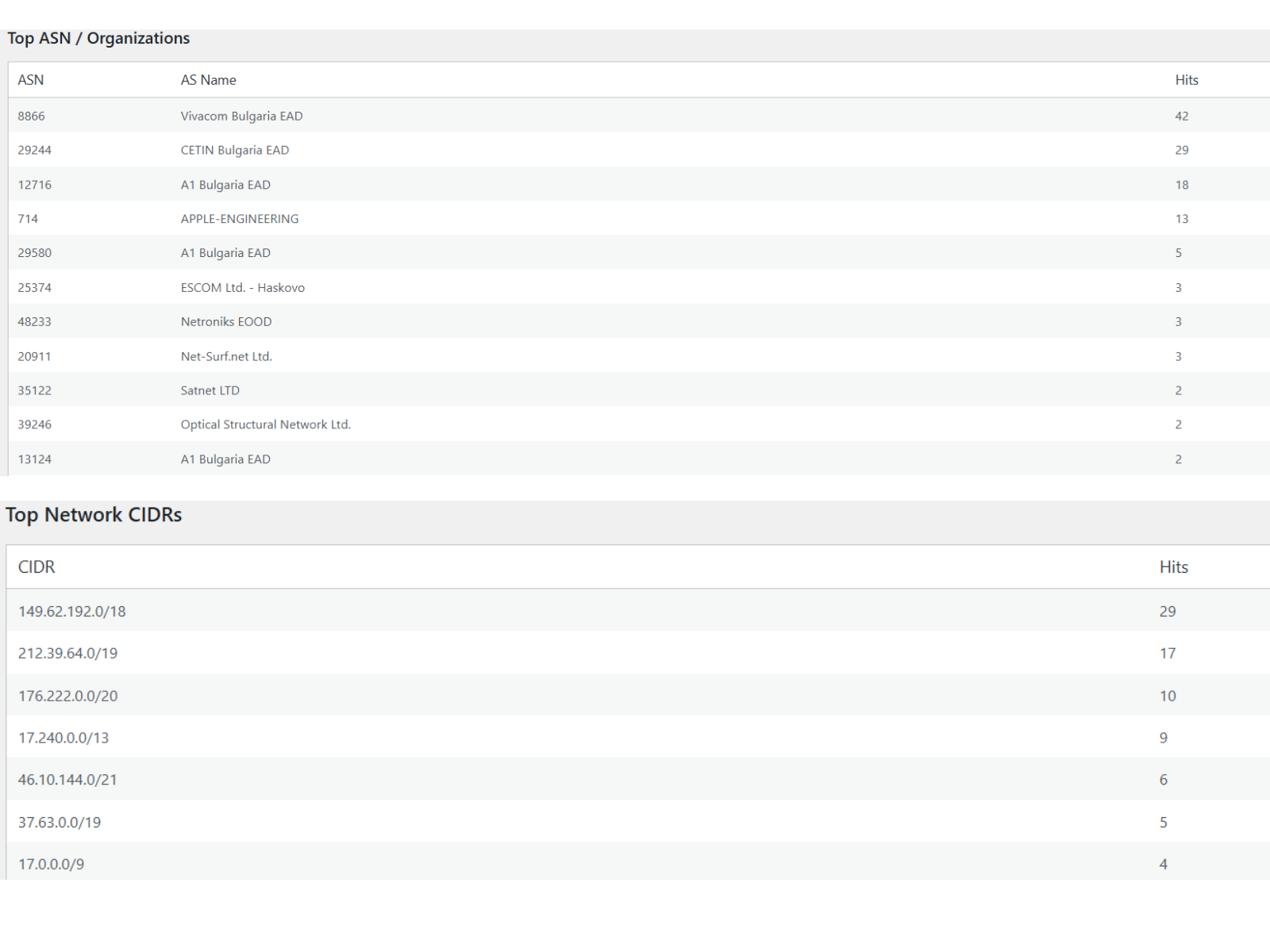 Bots & Networks (verified bots, ASN/CIDR)