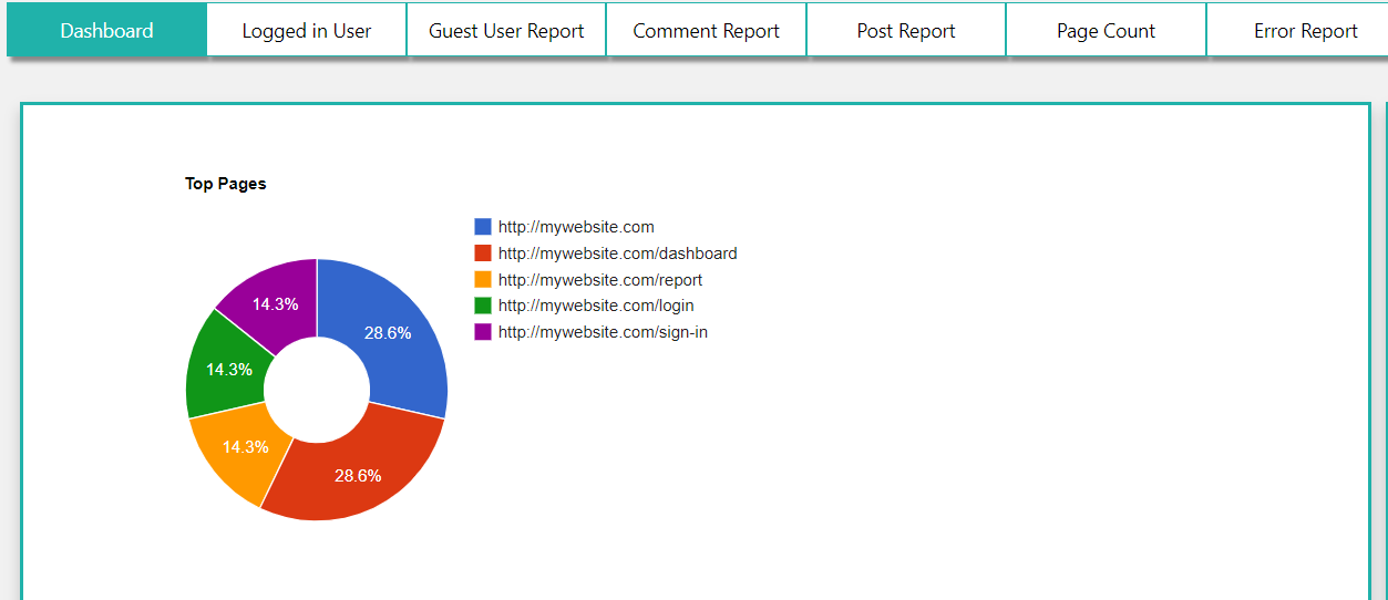 Dashboard layout shows total hits of frequently used pages.