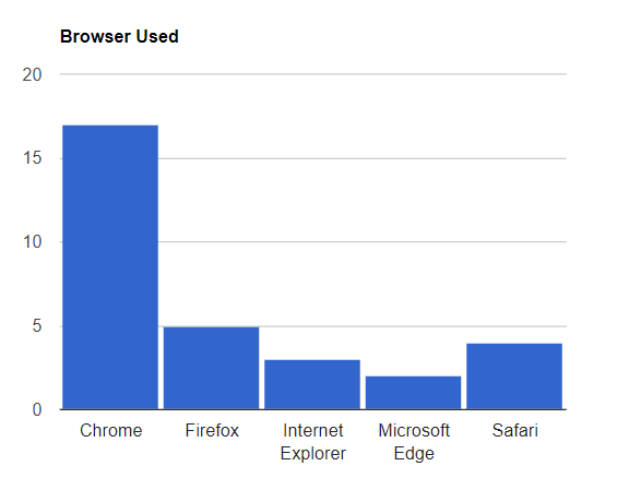 Dashboard layout shows the browser used.