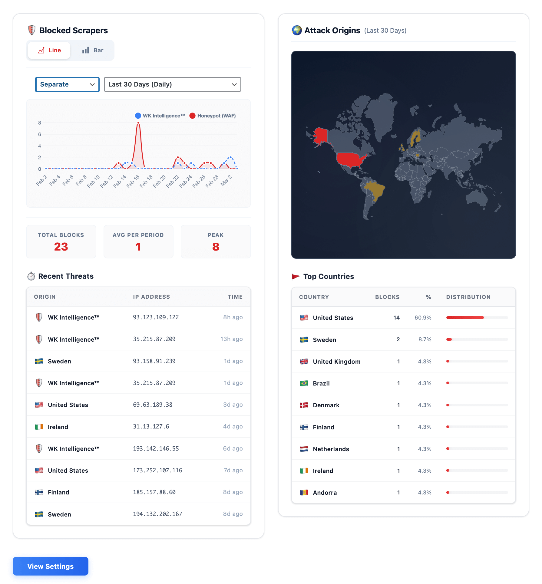 **Pro: WhoKnew Intelligence™** — Community blocklist covering nearly 15 million IPs, updated daily