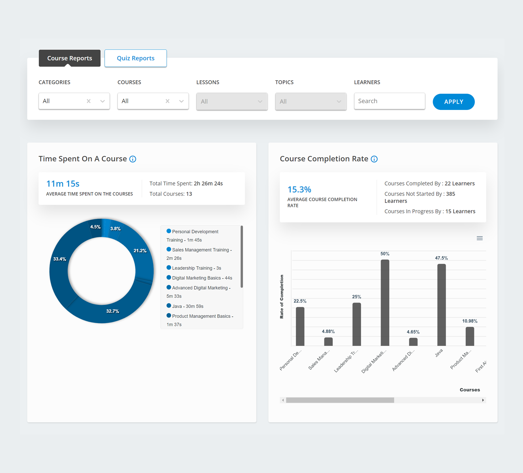 **Course Reports** : Drilled down reports for Lessons, Topics, and Course categories.