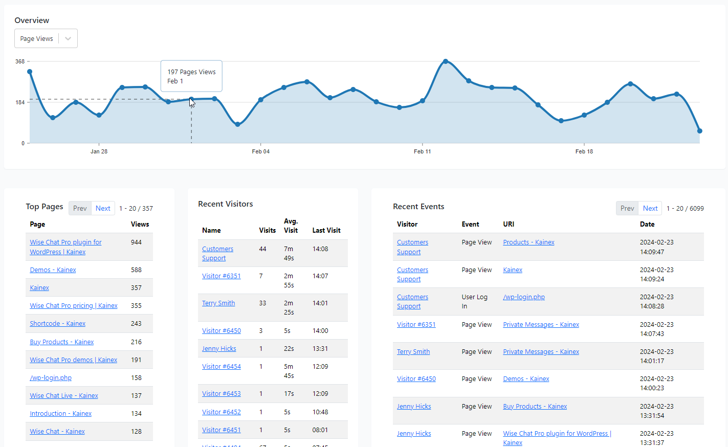 Top Pages, Recent Visitors, Last events
