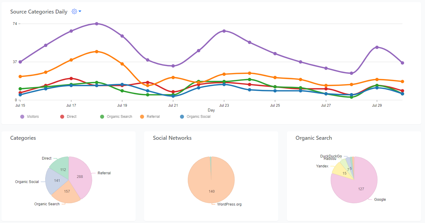 Traffic sources overview