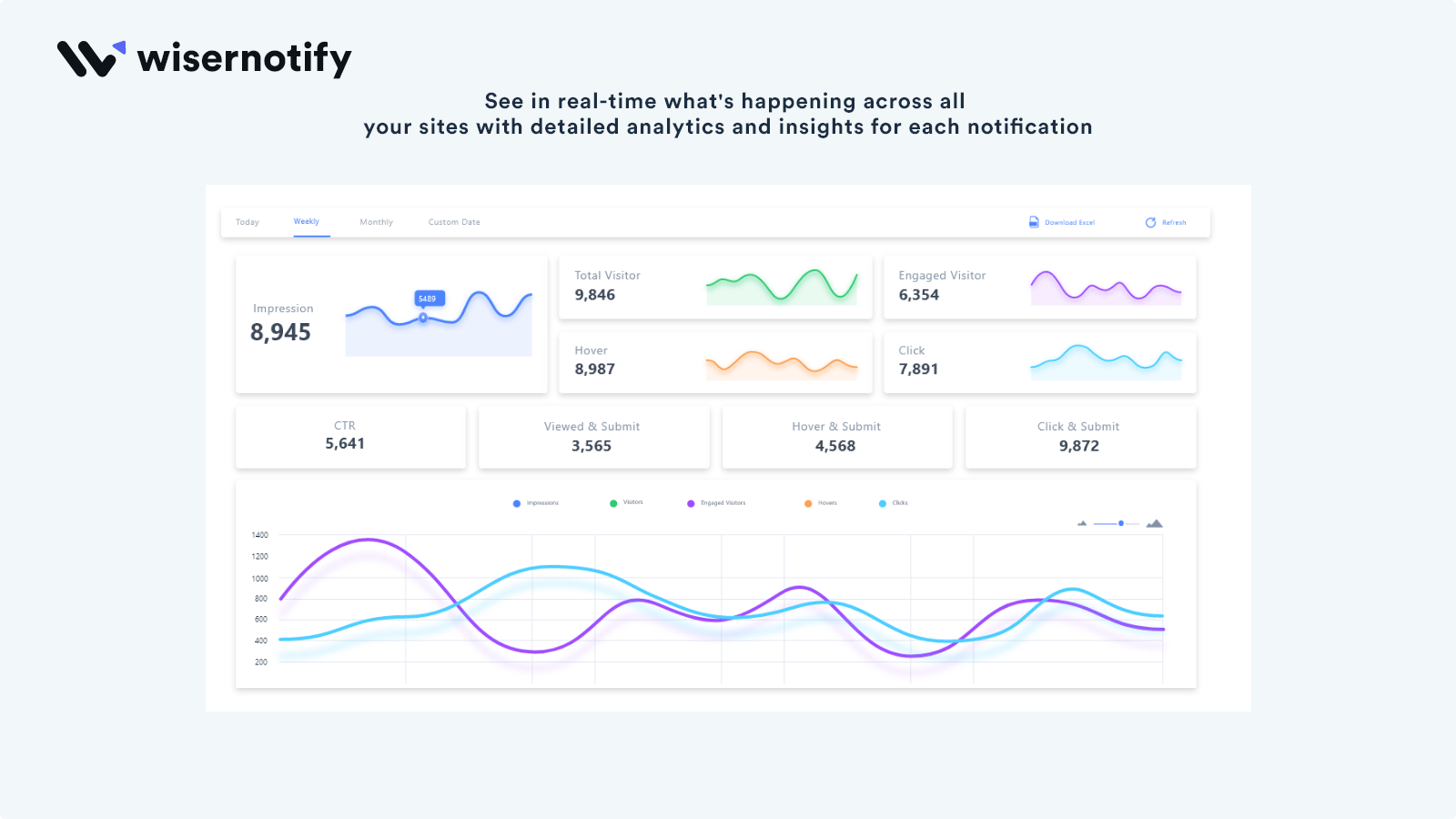 See in real-time what's happening across all your site with detailed analytics and insights for each notification