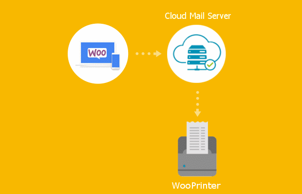 WooCommerce Automatic Order Printing via WooPrinter WiFi / LAN, connected directly to the Internet via WiFi or LAN / Wired connection.