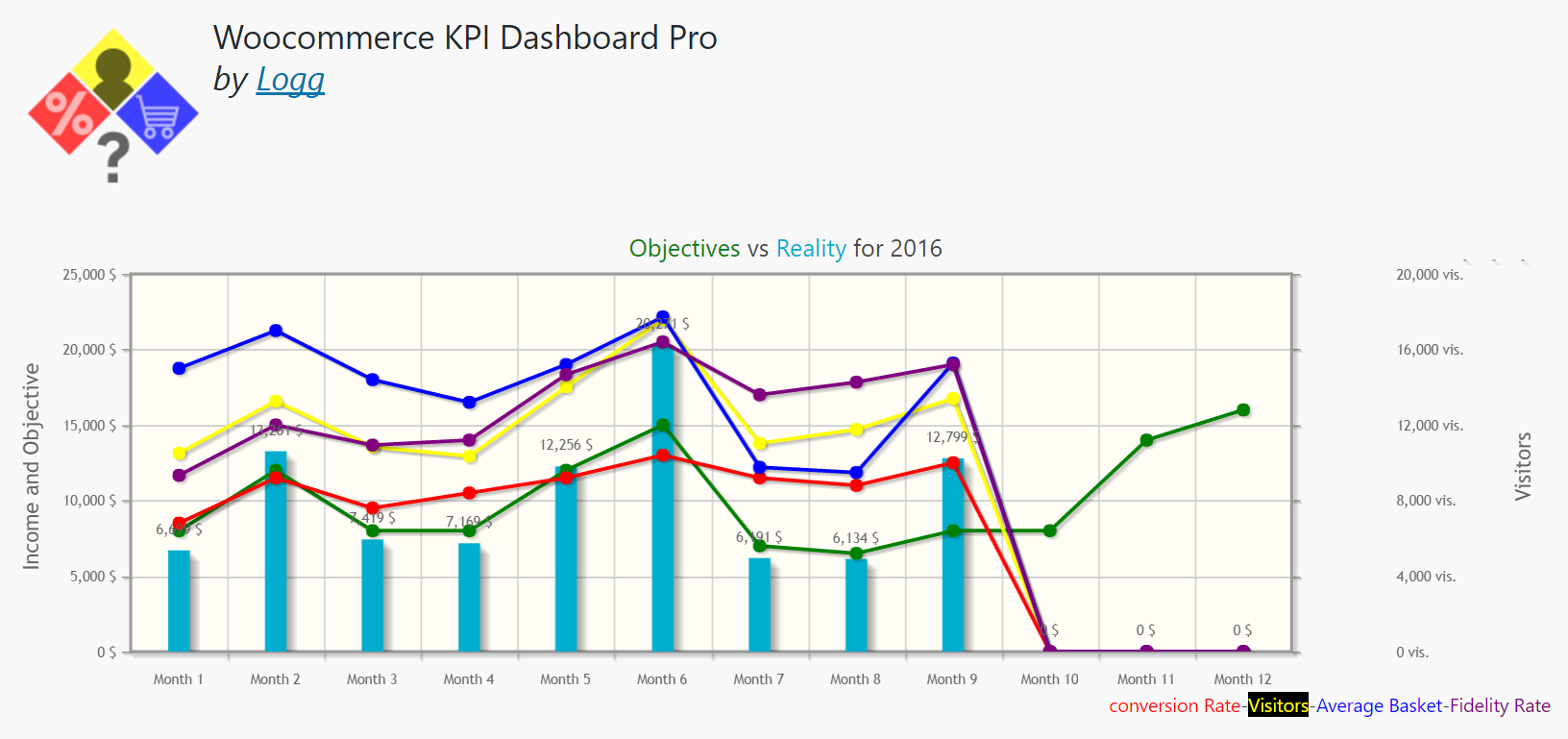 Keep watch of all your KPI and your progression toward your objectives with the Woo-KPI Dashboard chart.