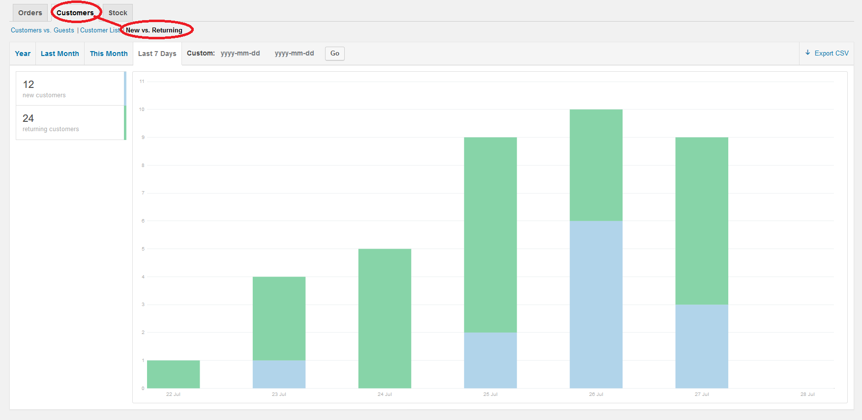 New report area in WooCommerce reports.