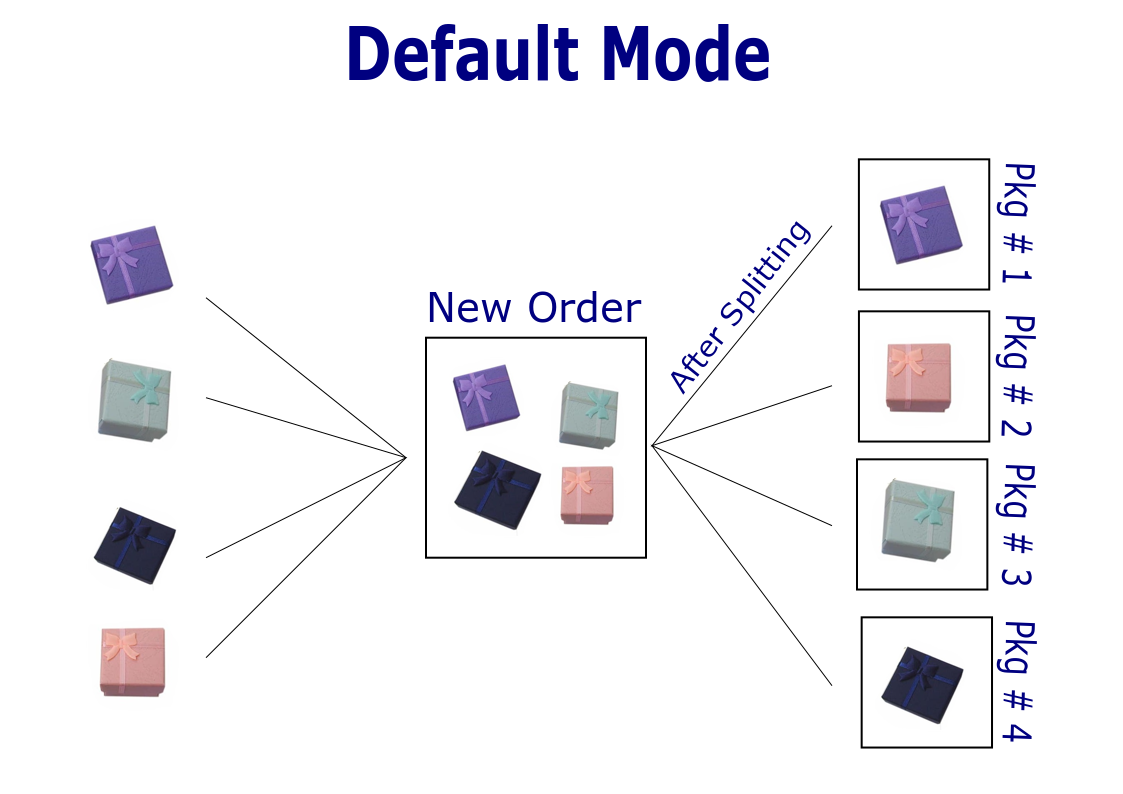 Category Based Quantity Split